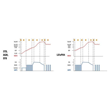 ΦΟΡΤΙΣΤΗΣ ΜΠΑΤΑΡΙΑΣ AMPEROMATIC PRO 12V 5A 12>120Ah GEL/STD/SMF/AGM/EFB/LiFePo4 Auto Moto Tyres 