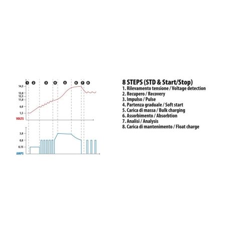 ΦΟΡΤΙΣΤΗΣ ΜΠΑΤΑΡΙΑΣ AMPEROMATIC MULTI-CHARGER 12V 4,2A 4>120Ah STD-SMF-EFB-AGM-START & STOP Auto Moto Tyres 